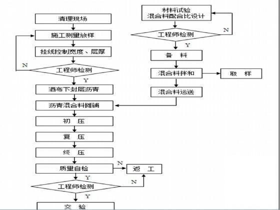 路面施工组织设计 - 2