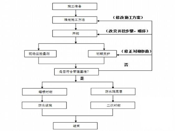 隧道施工组织设计 - 2