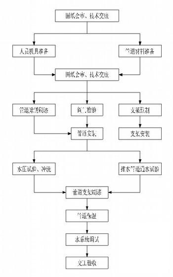 给排水施工组织设计 - 3