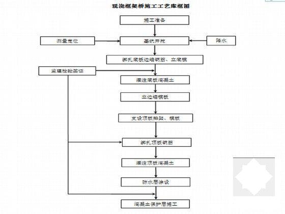 盖板涵施工方案 - 6