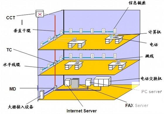 综合布线系统方案 - 1