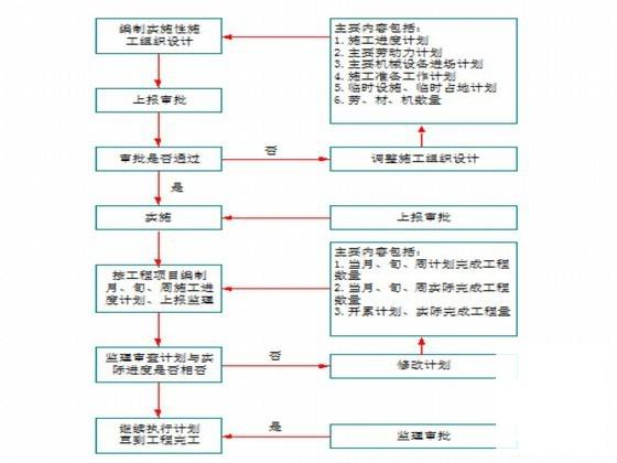 道路施工组织设计 - 2