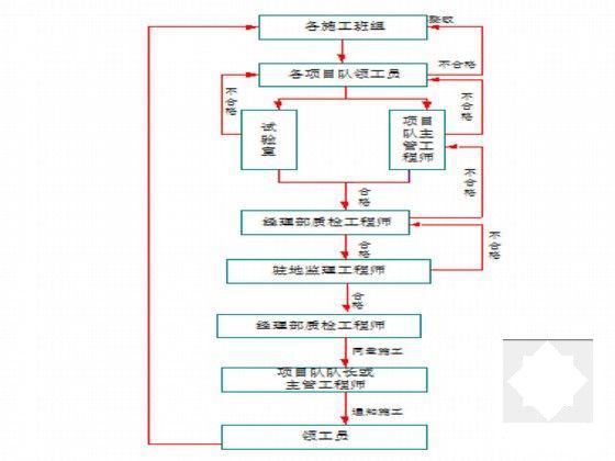 道路施工组织设计 - 6