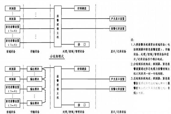 安全防范系统 - 3