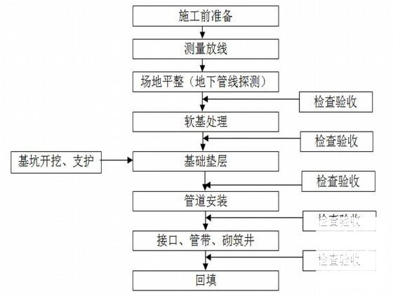 道路施工组织设计 - 3