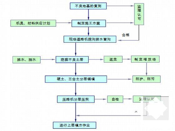 道路施工组织设计 - 5