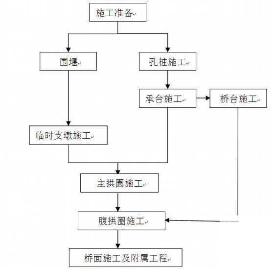 拱桥施工组织设计 - 2