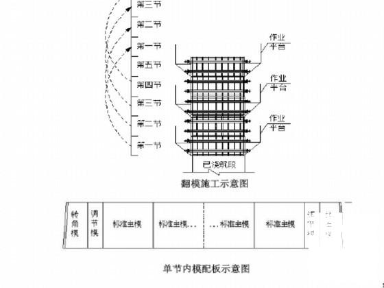 高墩施工方案 - 3