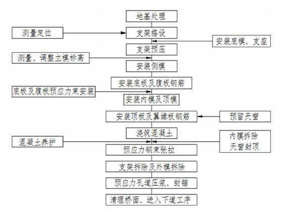 现浇箱梁预压方案 - 3