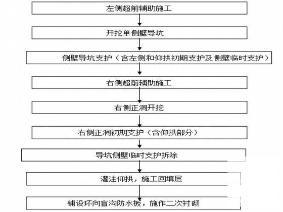 小净距隧道施工方案 - 3