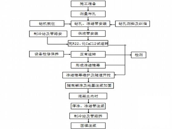 下穿隧道施工方案 - 4