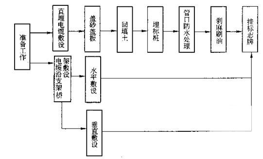 电气安装工程施工 - 2