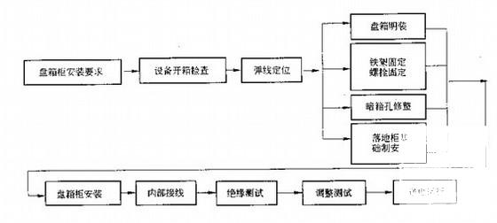 电气安装工程施工 - 3