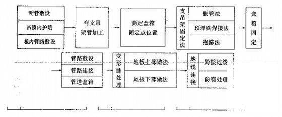 电气安装工程施工 - 4