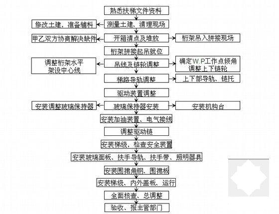 电梯工程施工 - 5