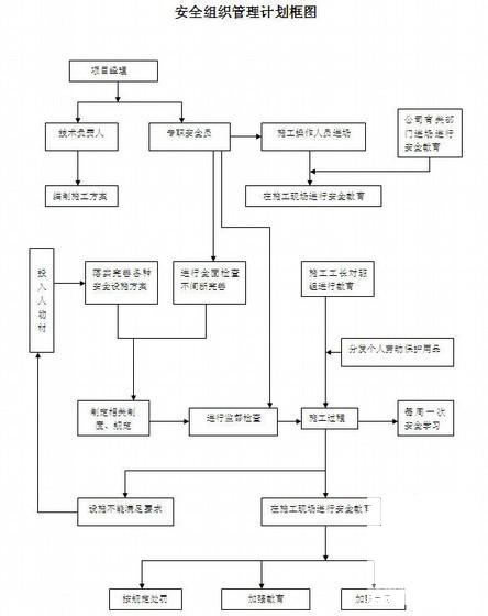 管道工程施工方案 - 4