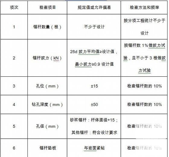 锚杆支护施工方案 - 4