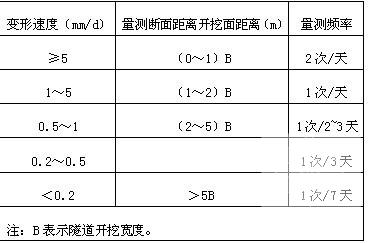 隧道监控量测 - 4
