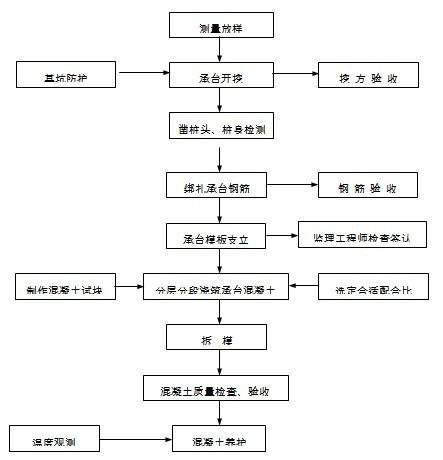 混凝土浇筑施工方案 - 2