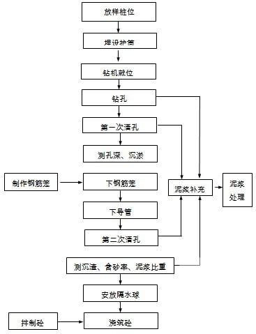 灌注桩基础施工方案 - 2
