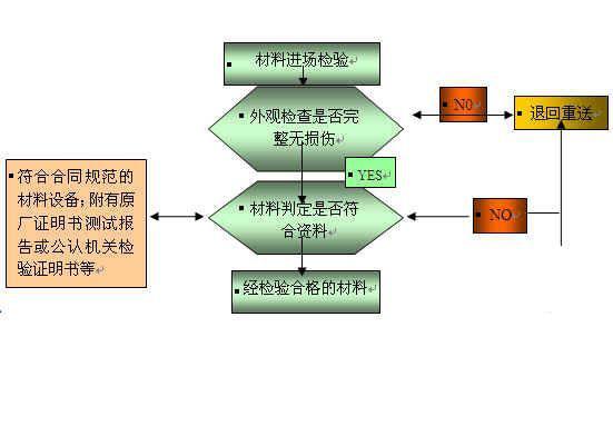 库房施工组织设计 - 2