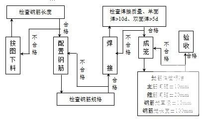 钻孔灌注桩施工方案 - 3