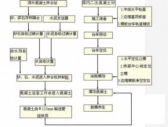 隧道衬砌施工方案 - 3