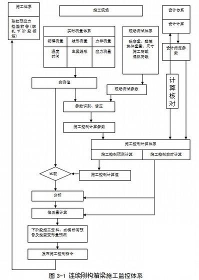 挂篮悬臂浇筑施工 - 3
