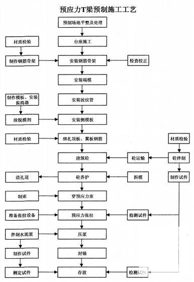 预应力混凝土预制梁 - 2