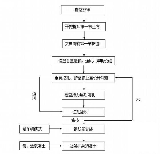 人工挖孔桩施工方案 - 2