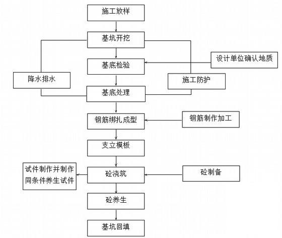 公路工程施工方案 - 4