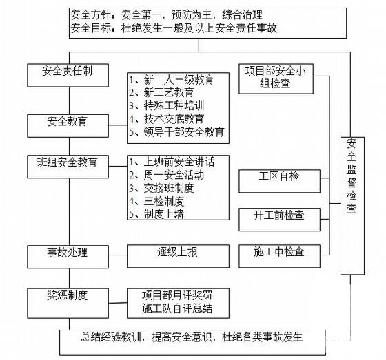 分项施工方案 - 3