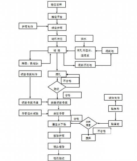 钻孔灌注桩施工方案 - 4