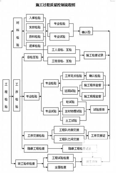 排水工程施工方案 - 2