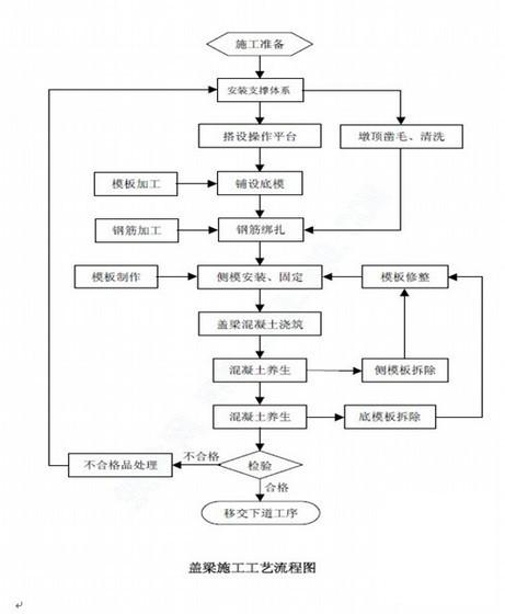 桥梁盖梁施工方案 - 1