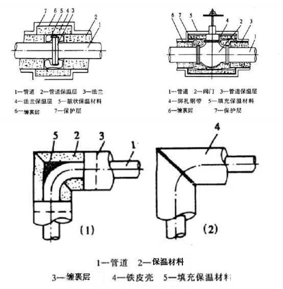 工艺管道施工方案 - 2