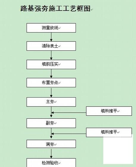 湿陷性黄土路基施工 - 1