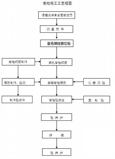 高速公路桥梁施工 - 1