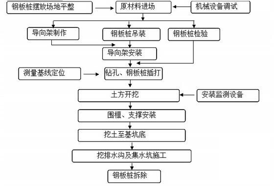 施工方案流程图 - 4