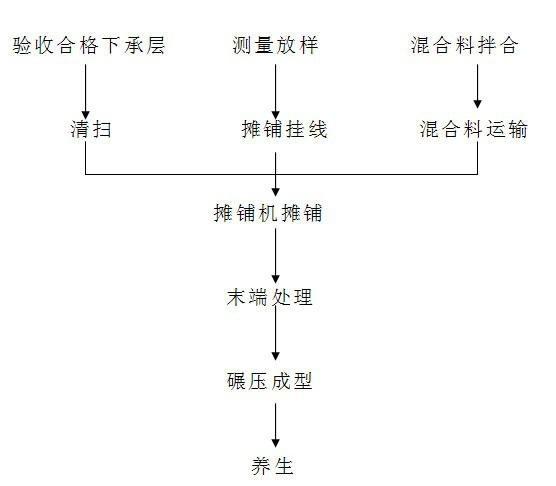 高速公路道路施工 - 1