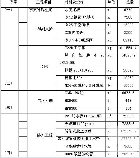 隧道进洞施工方案 - 3