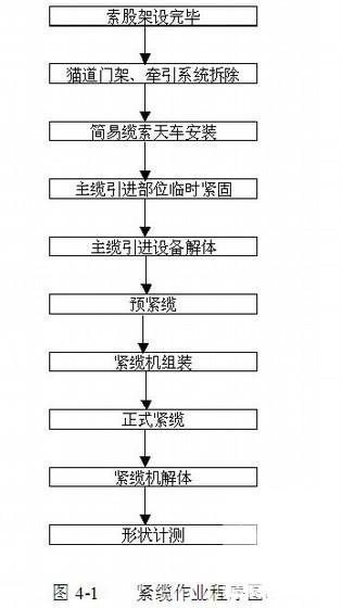悬索桥上部结构施工 - 4