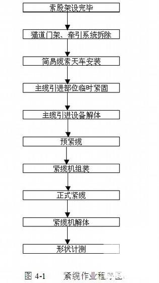 悬索桥上部结构施工 - 4