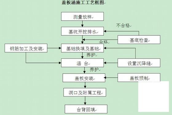 涵洞工程施工方案 - 1