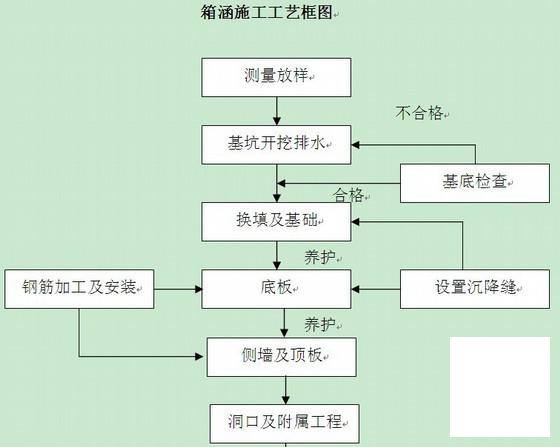 涵洞工程施工方案 - 2