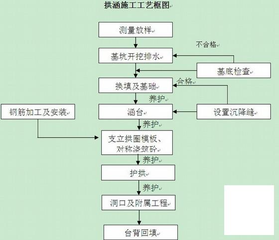 涵洞工程施工方案 - 3