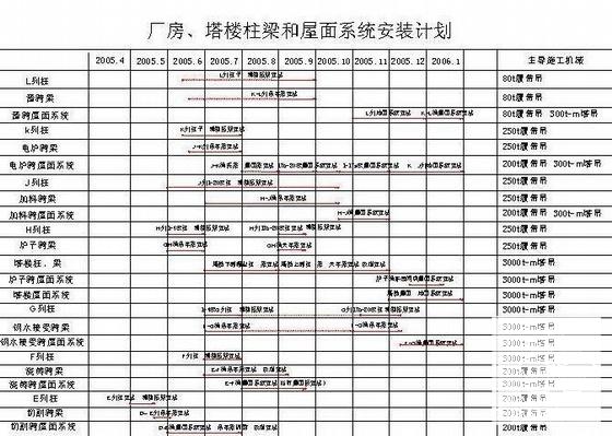 脱硫施工组织设计 - 2