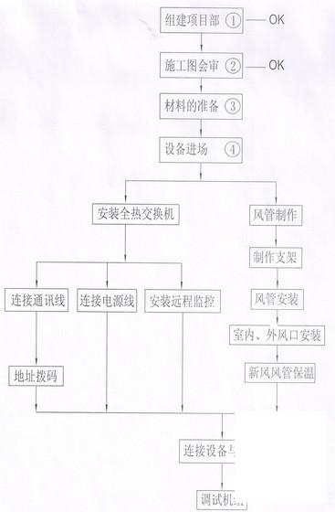 多联机施工方案 - 1