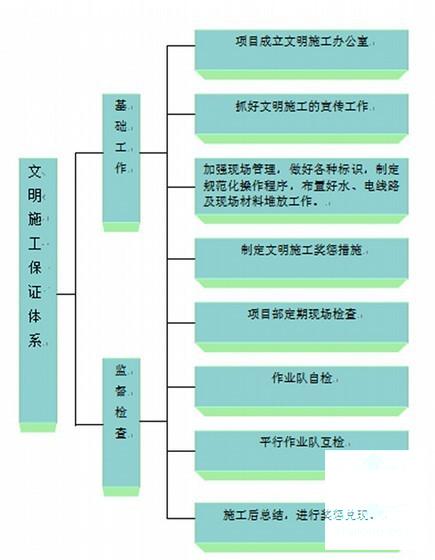 工程施工总组织设计 - 1