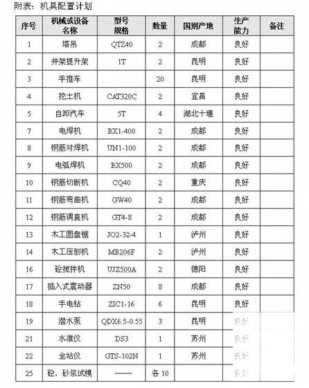 煤矿施工组织设计 - 1